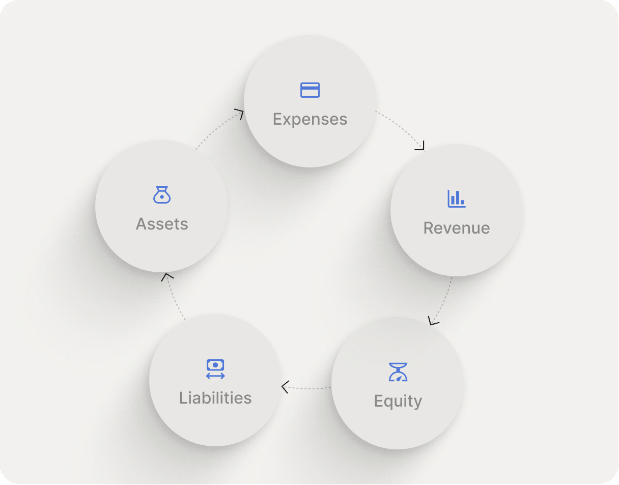 Categorisation Stage: From Content to Control